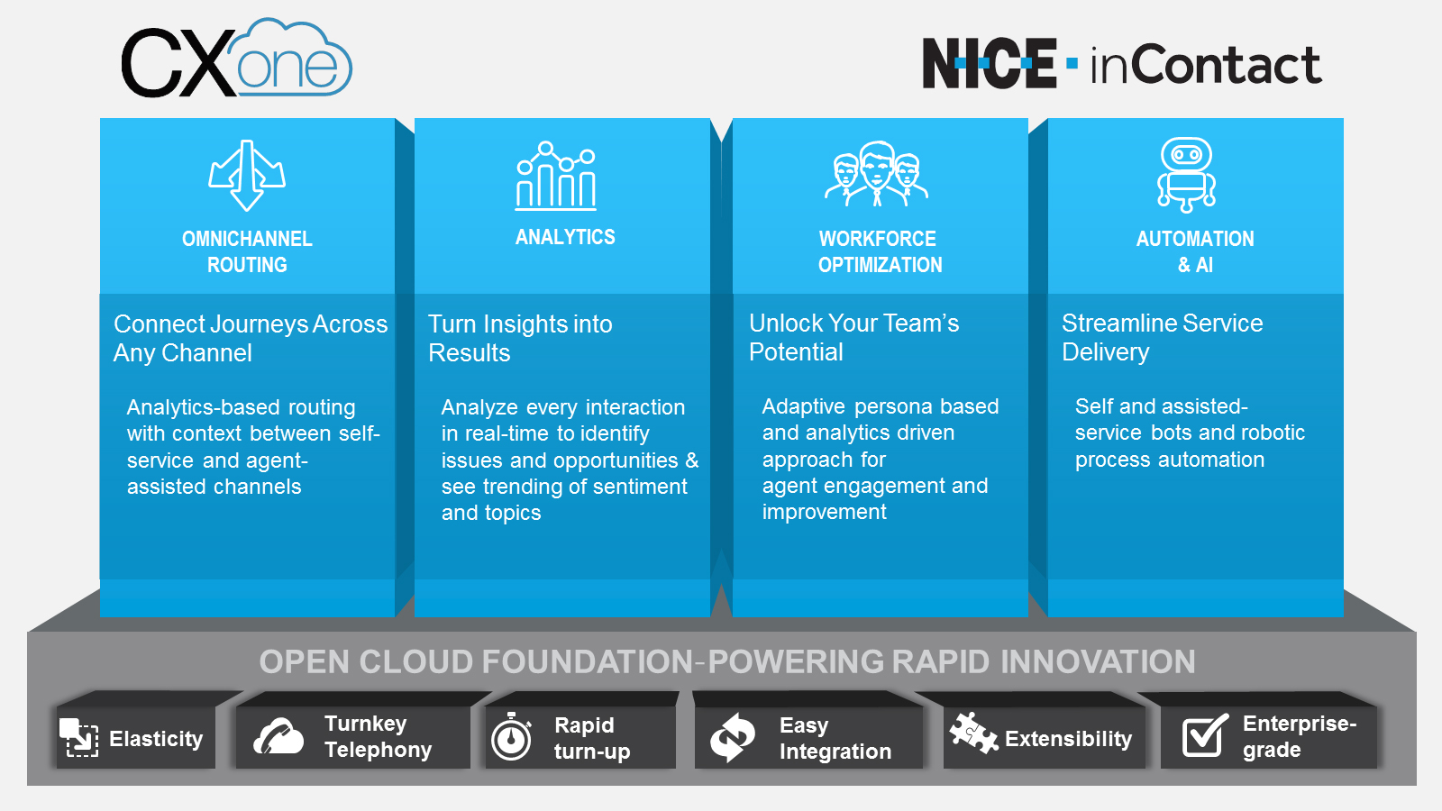NICE inContact Takes a New Path with CXOne, Their First Jointly